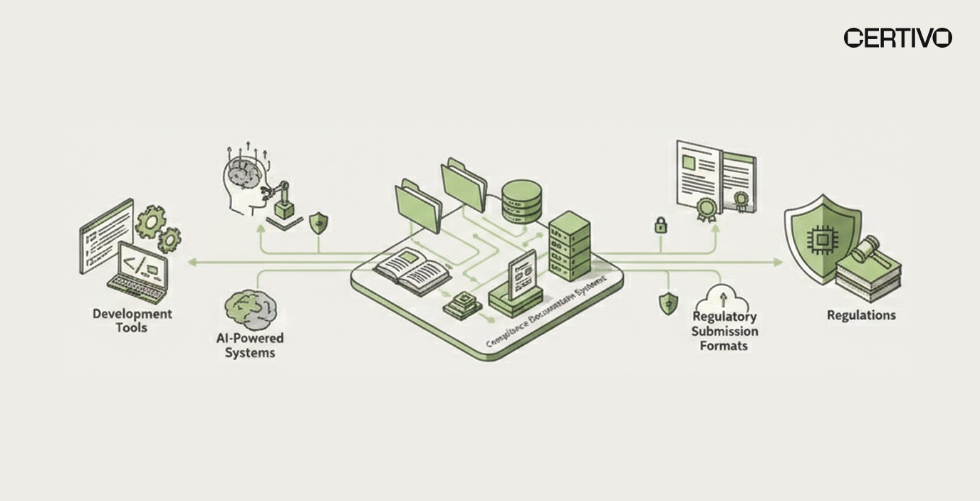 Data flow diagram showing information exchange between engineering systems, compliance platforms, and regulatory reporting outputs