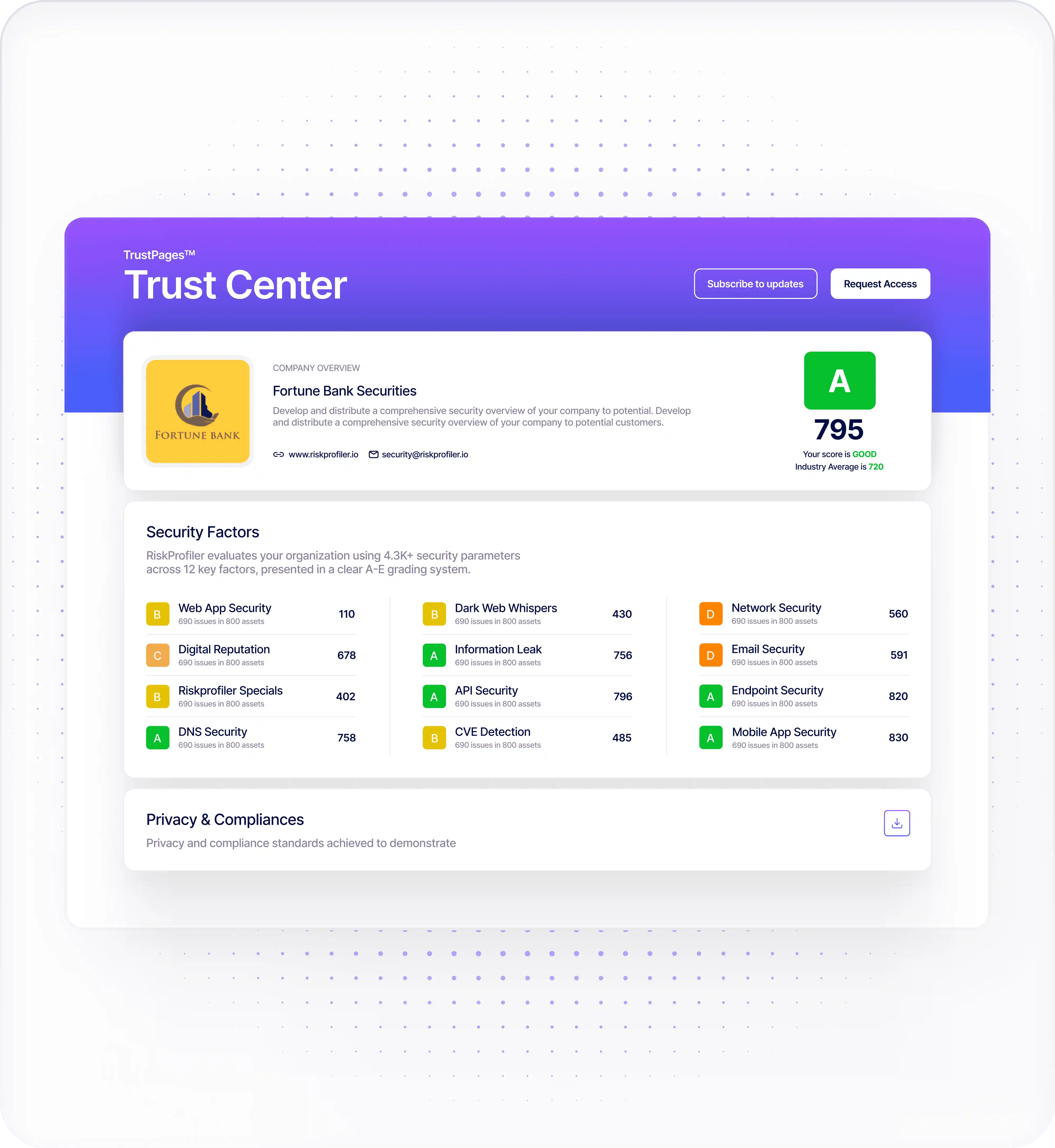 RiskProfiler Trust Center showing security factors and compliance posture score
