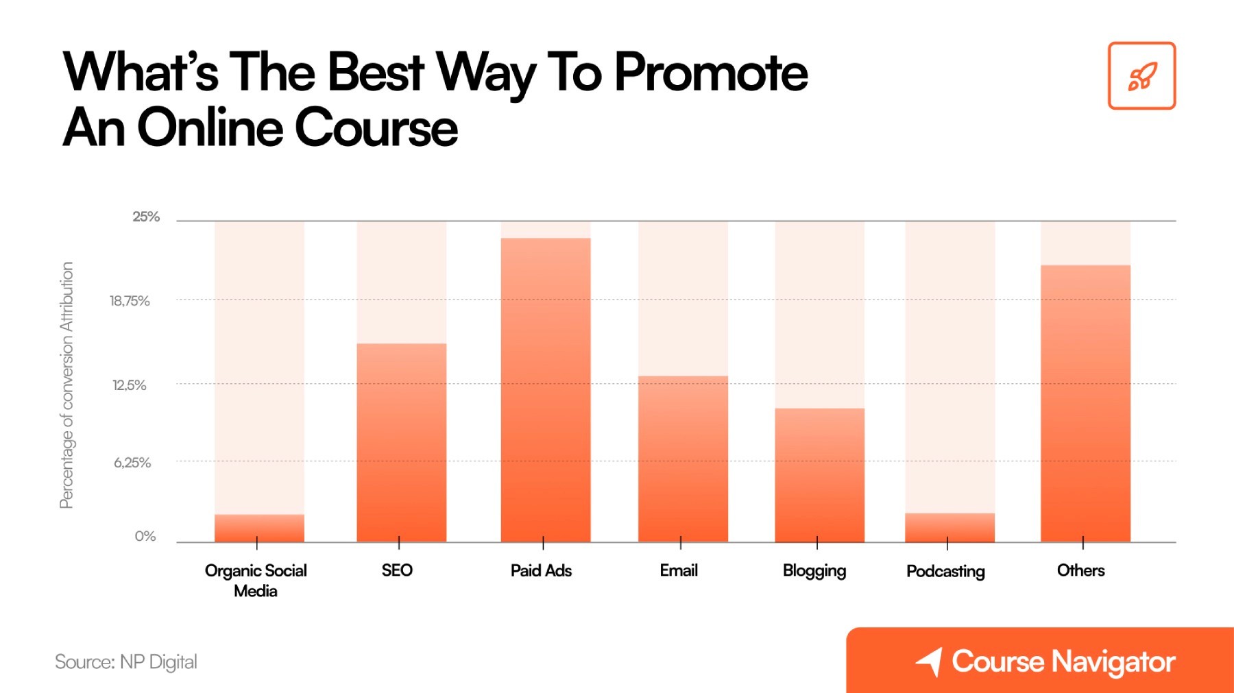 5 best ways to promote an online course in 2024