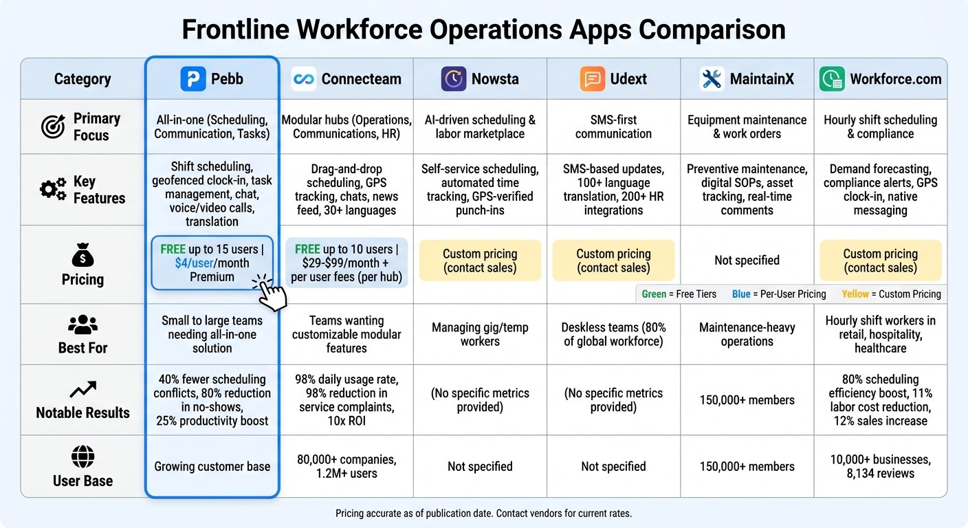 Workforce Operations Apps Comparison: Features and Pricing
