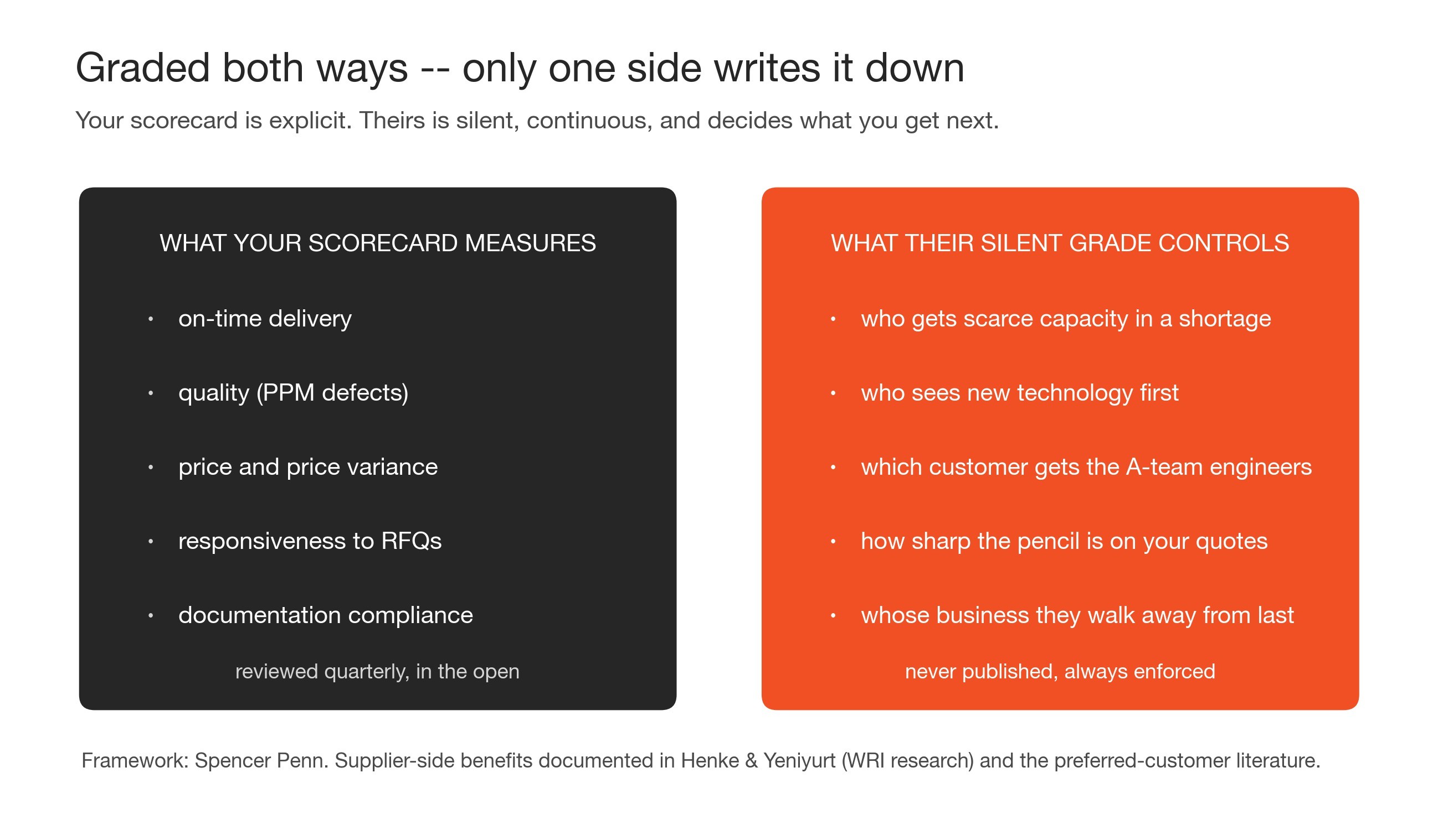 Framework: what your explicit supplier scorecard measures versus what suppliers' silent grade of you controls