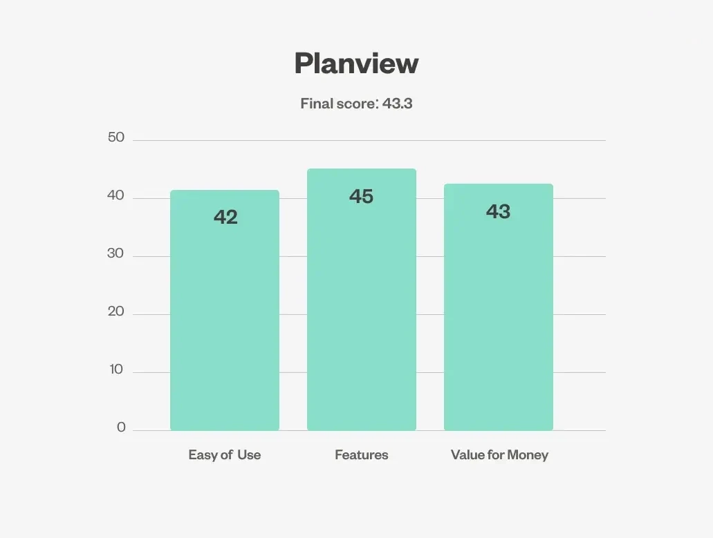 Planview chart
