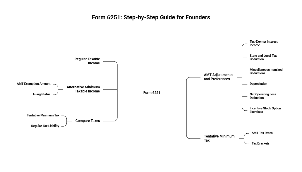 Breaking Down Form 6251