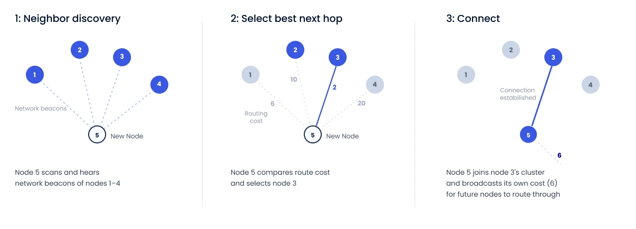 How a new node joins a Wirepas mesh: scan for nearby routers, select the cheapest route, then connect and start routing for others