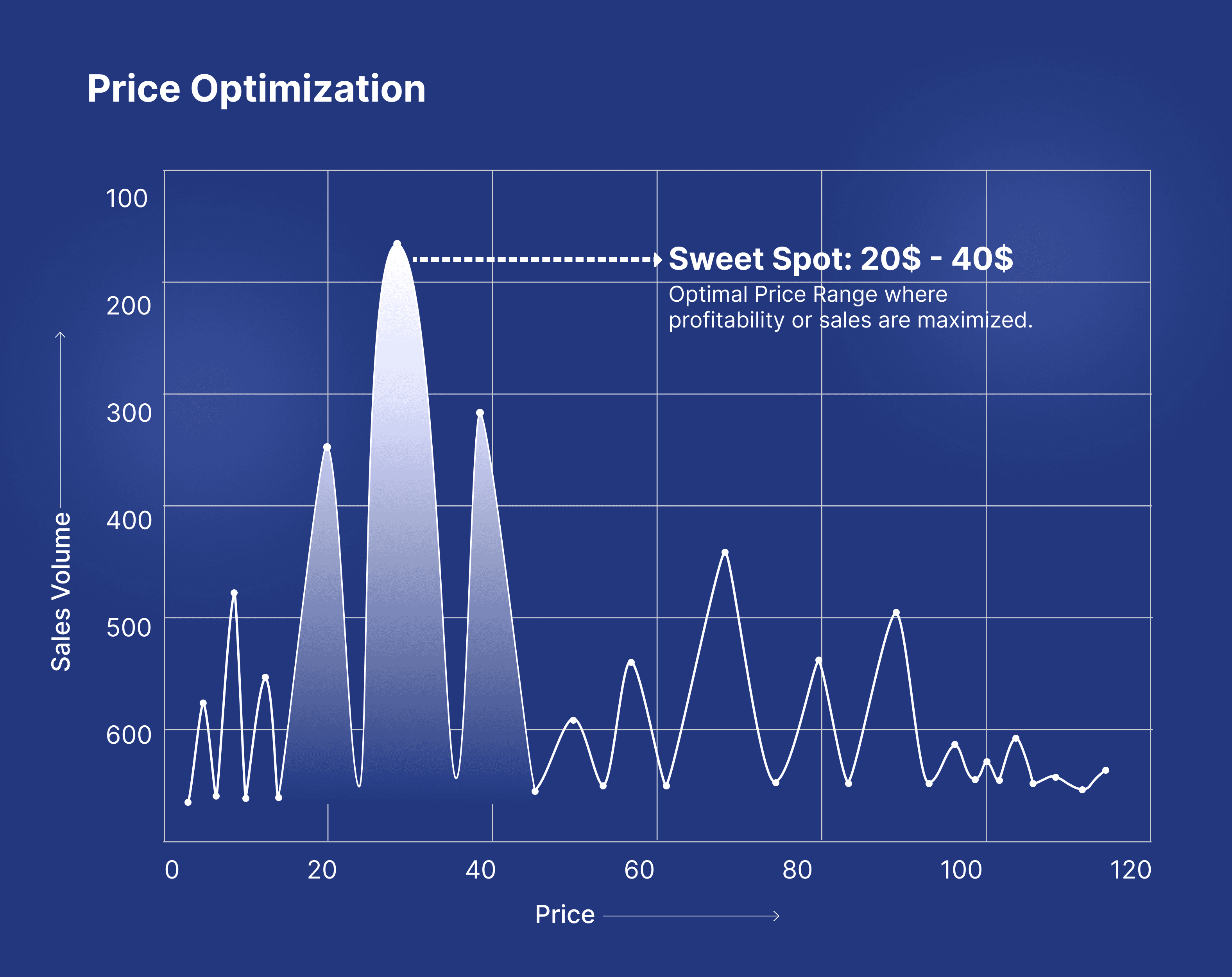 Price Optimization Regression Graph