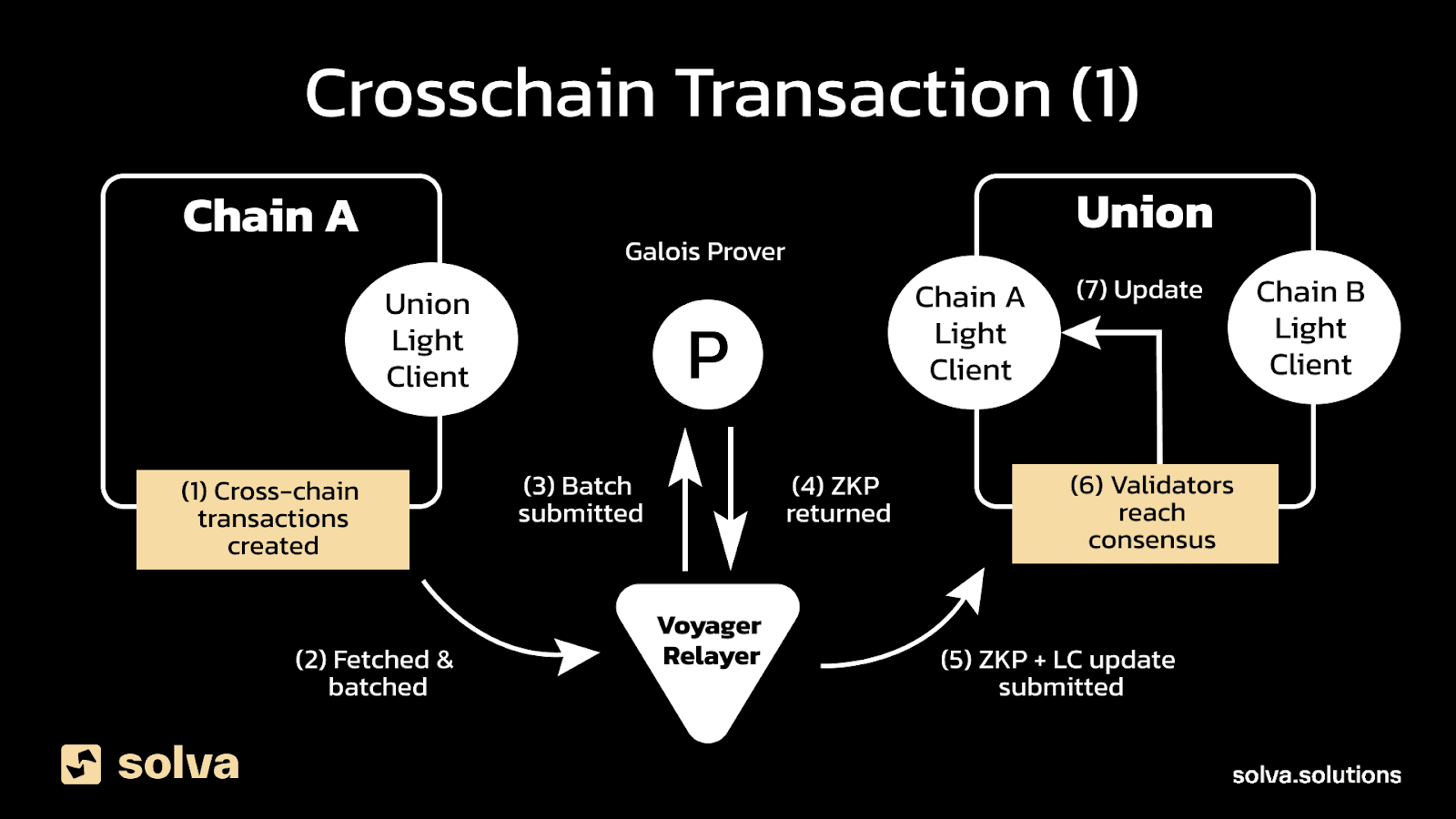 Union crosschain transaction 1