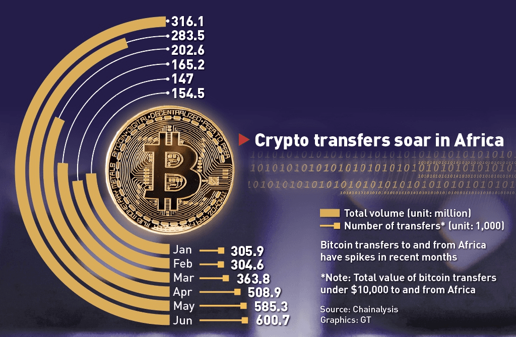 Chainalysis-Grafik: Bitcoin-Transfers unter 10.000 $ von und nach Afrika stiegen von 305.900 im Januar auf 600.700 im Juni – Krypto-Transfers boomen.