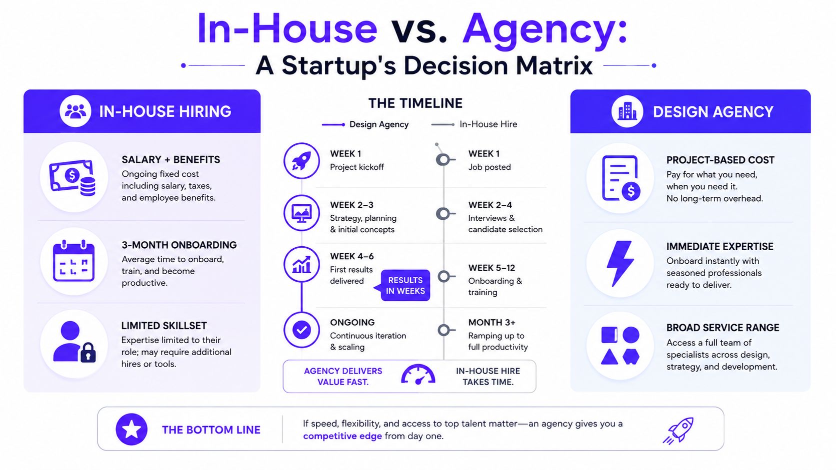 An infographic comparing the pros and cons of hiring an in-house designer versus a professional design agency.