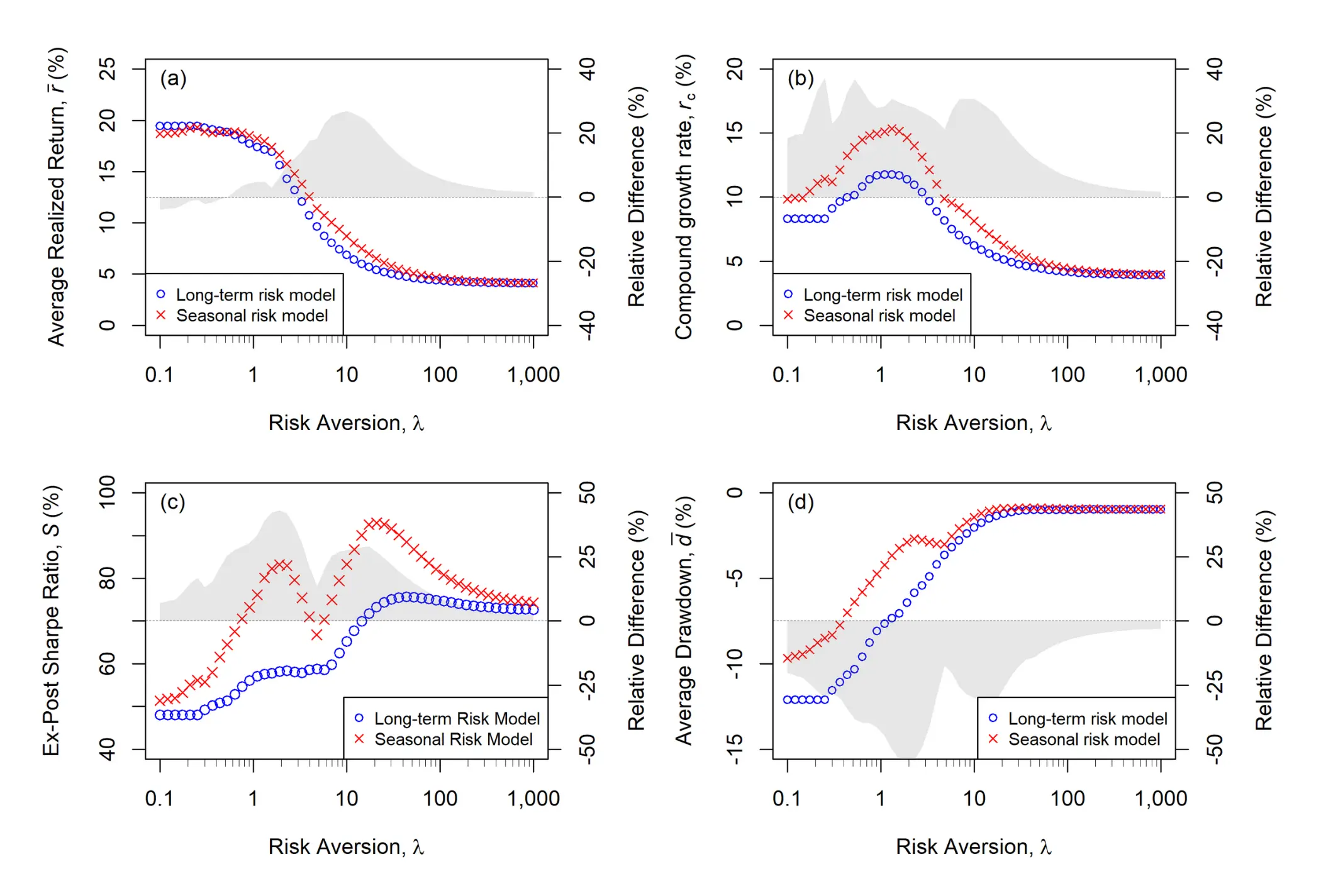 ILS portfolio performance: climate-conditioned strategy versus static benchmark across risk aversion levels, showing higher returns, compound growth, Sharpe ratio, and lower drawdowns, 1985–2024