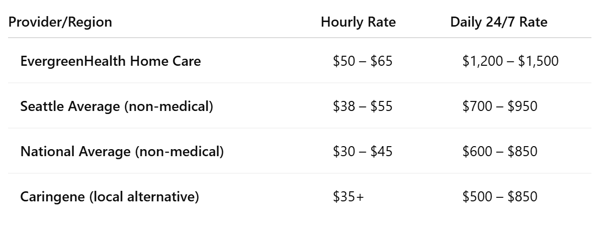 Seattle vs. National Home Care Costs (2025)