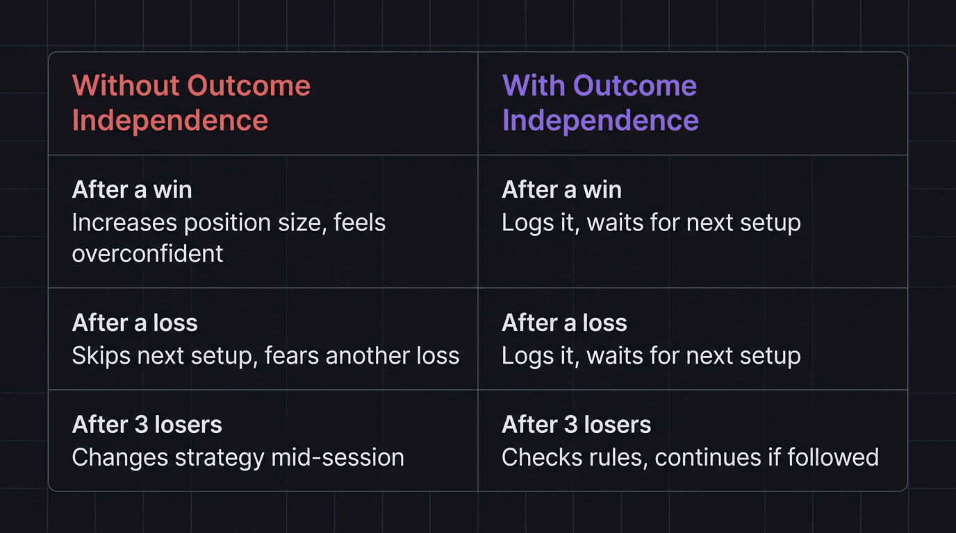 Comparison diagram showing trader behavior with and without outcome independence