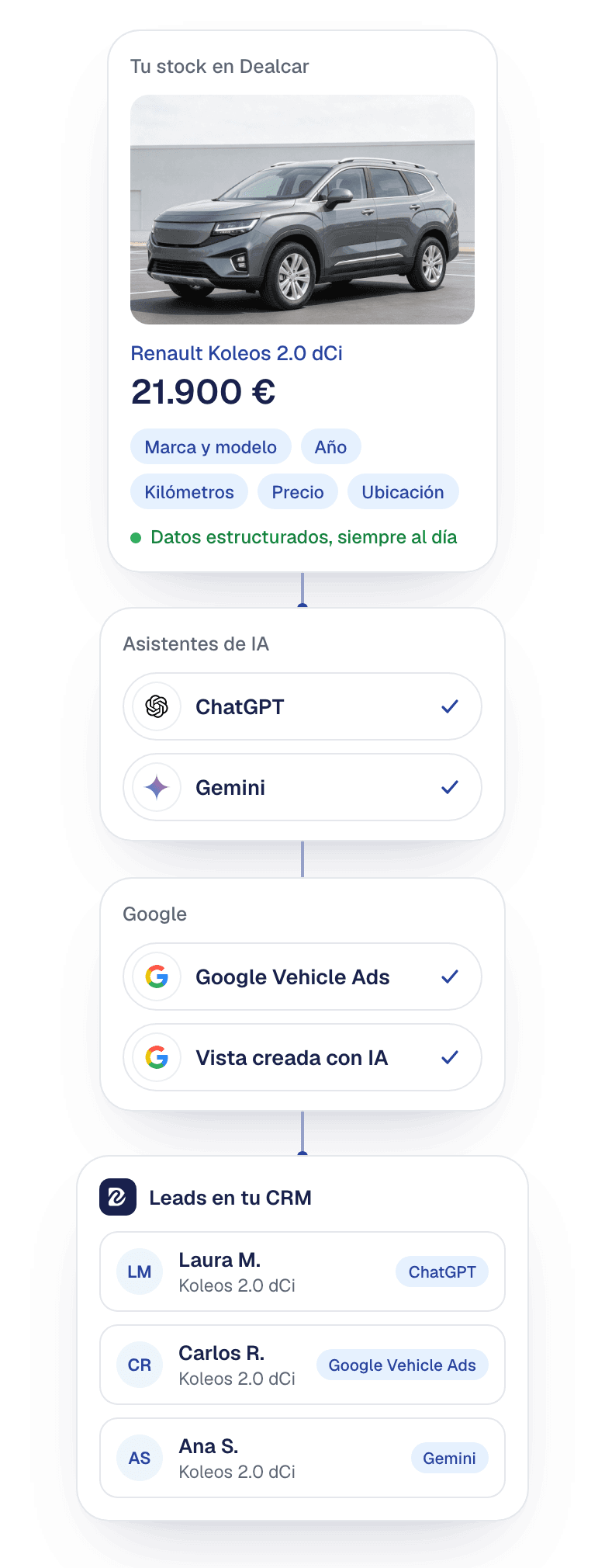 Il tuo stock di Dealcar su ChatGPT, Gemini e Google Vehicle Ads, con i lead direttamente nel tuo CRM