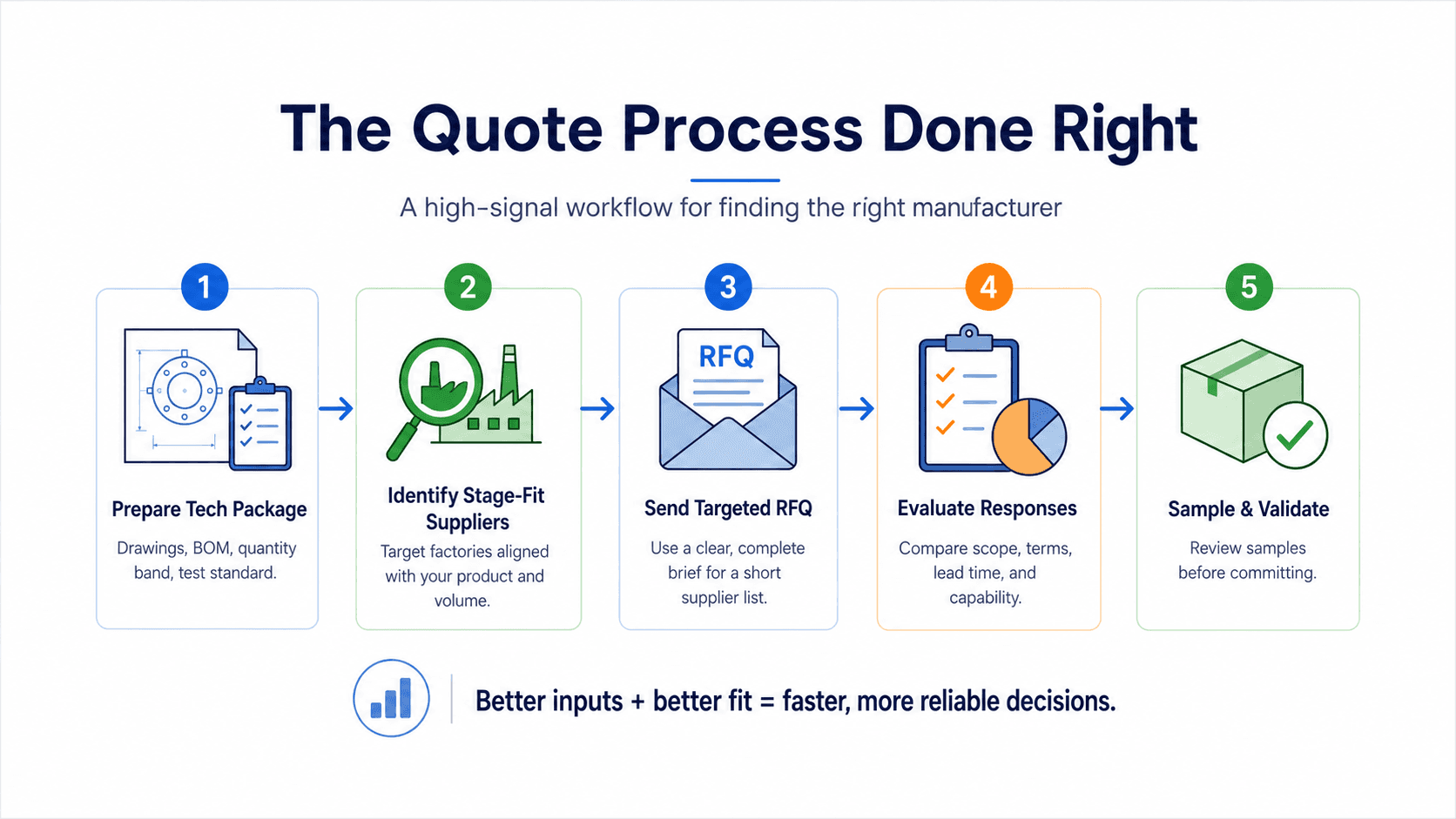 Step-by-step workflow for finding the right manufacturer, from preparing a technical package to identifying suppliers, sending RFQs, evaluating responses, and validating samples.