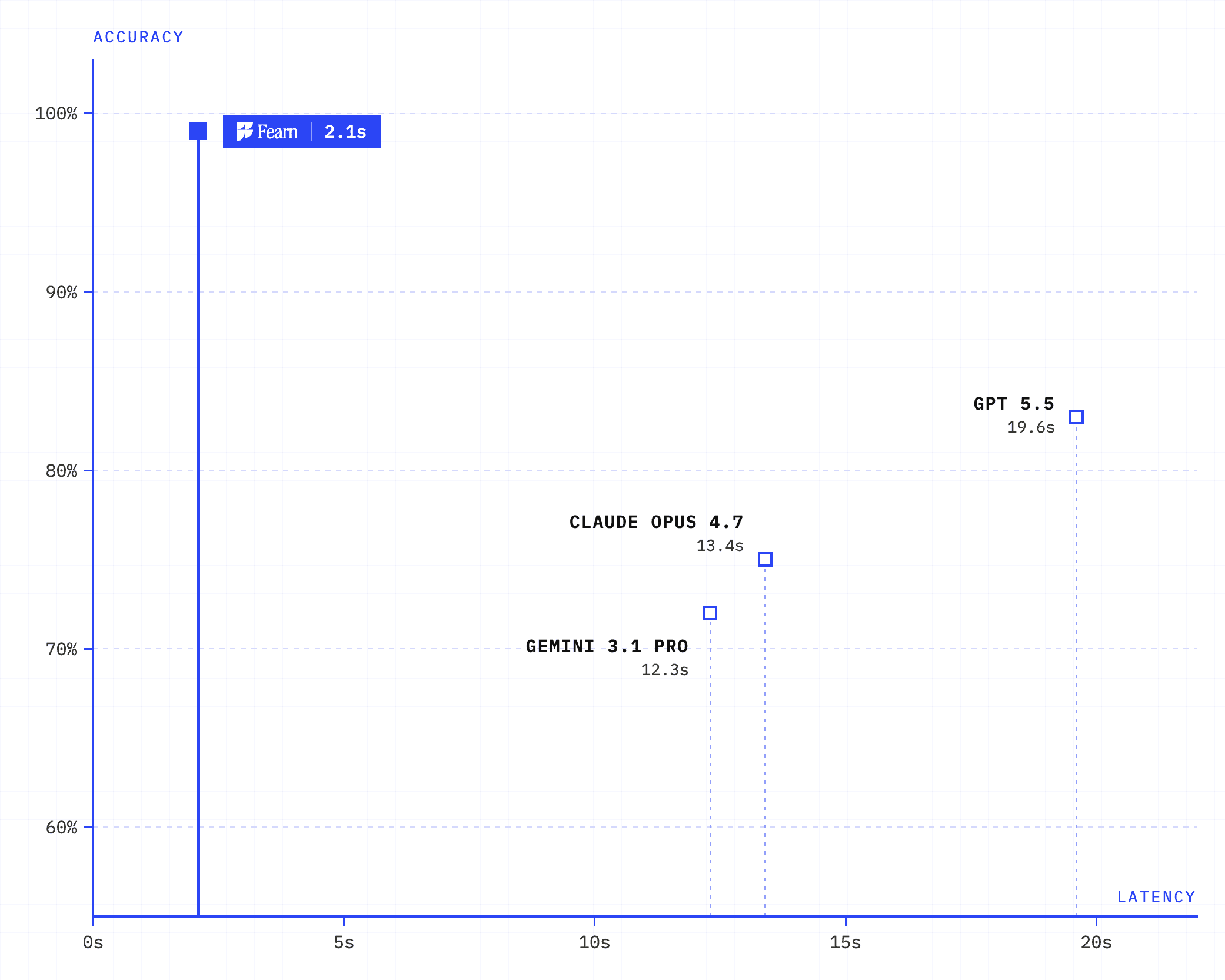 Accuracy versus latency on a patent drafting eval. Fearn: 2.1s. Gemini 3.1 Pro: 12.3s. Claude Opus 4.7: 13.4s. GPT 5.5: 19.6s.