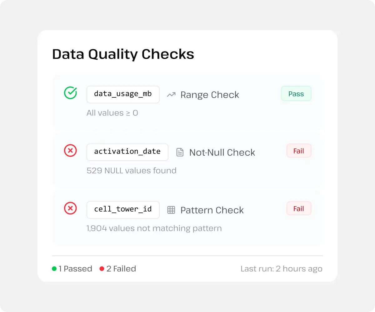 Shield icon surrounded by data validation indicators showing “Passed” and “Failed” statuses, illustrating rule-based data quality checks for compliance and accuracy.