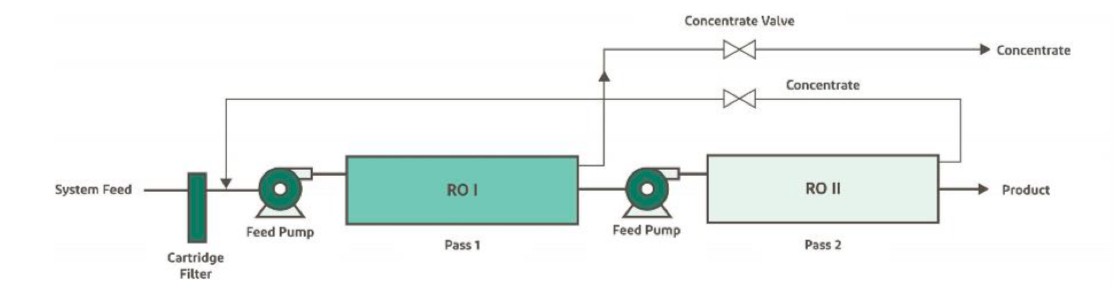 double pass staged system diagram