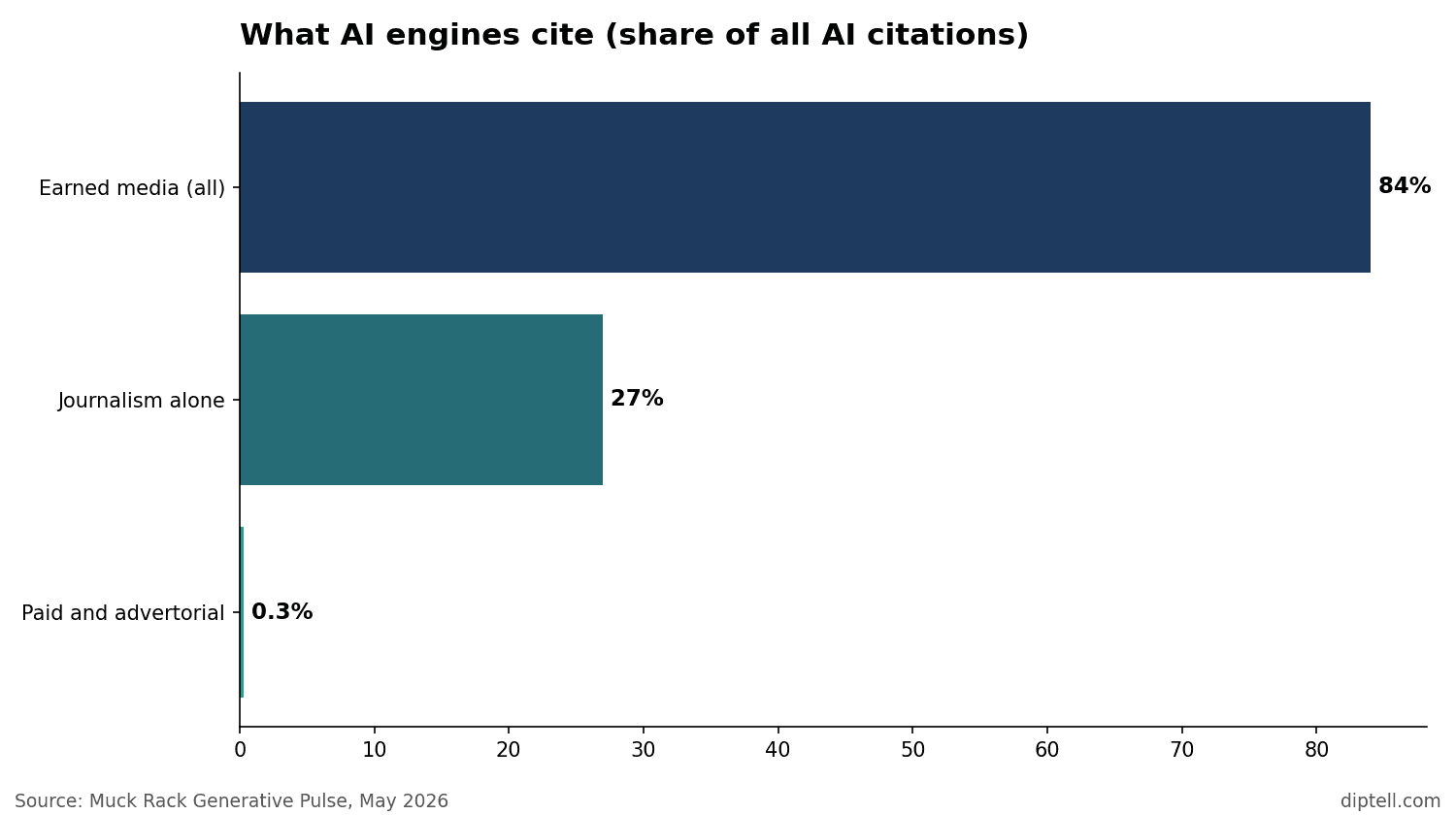 Horizontal bar chart: earned media 84% of AI citations, journalism 27%, paid and advertorial 0.3%