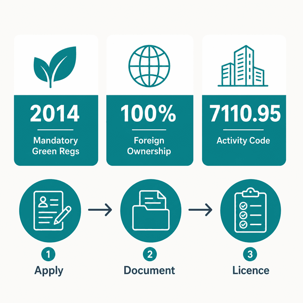 Infographic: Green Buildings Consultant Business License in Dubai: Cost and Requirements