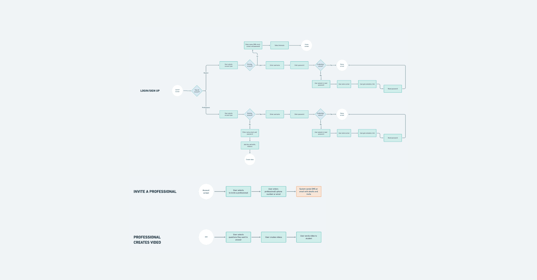 User flows