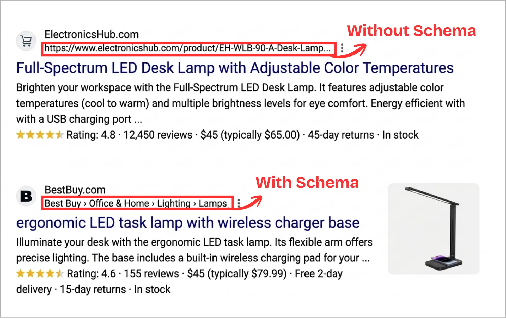 demonstrating the visual difference between a standard URL and a Schema-optimized breadcrumb trail