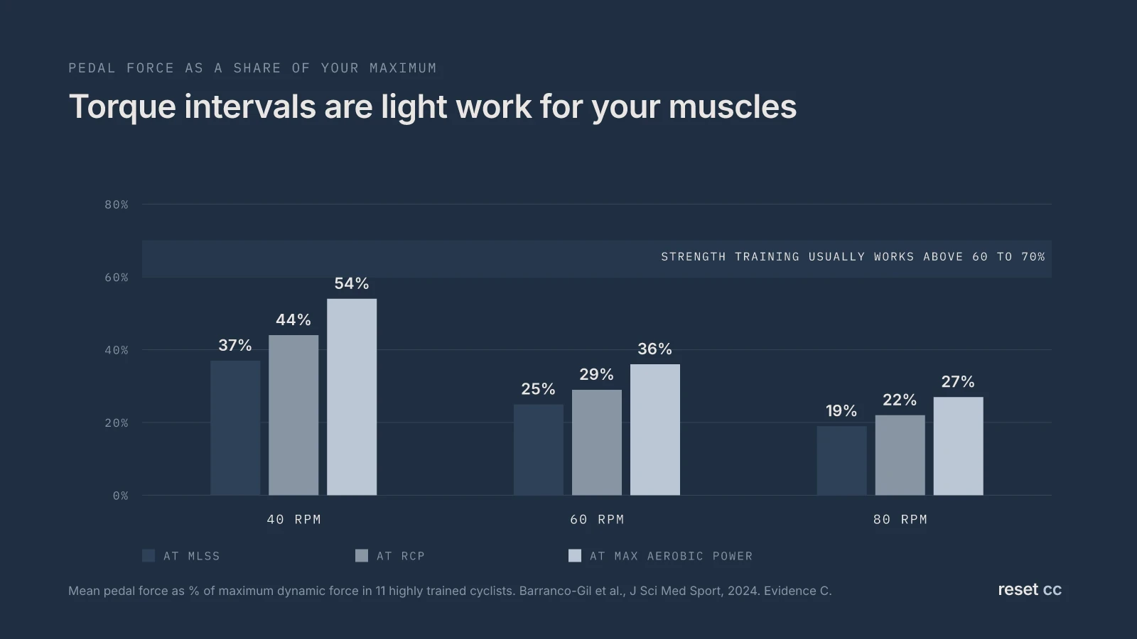 Pedal force as a share of maximum in 11 highly trained cyclists: at 40 rpm, 37% at MLSS, 44% at RCP and 54% at maximal aerobic power; at 60 rpm, 25%, 29% and 36%; at 80 rpm, 19%, 22% and 27%; strength training usually works above 60 to 70%