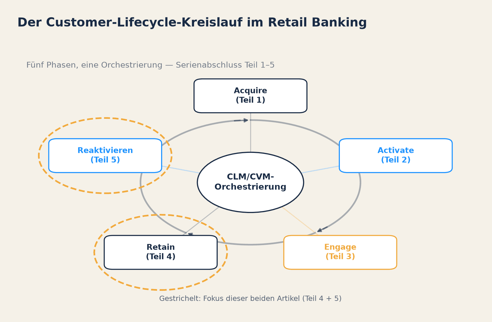 Der Customer-Lifecycle-Kreislauf im Retail Banking