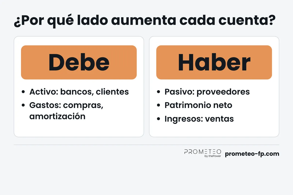 Debe y haber: activo y gastos aumentan por el debe; pasivo, patrimonio neto e ingresos, por el haber