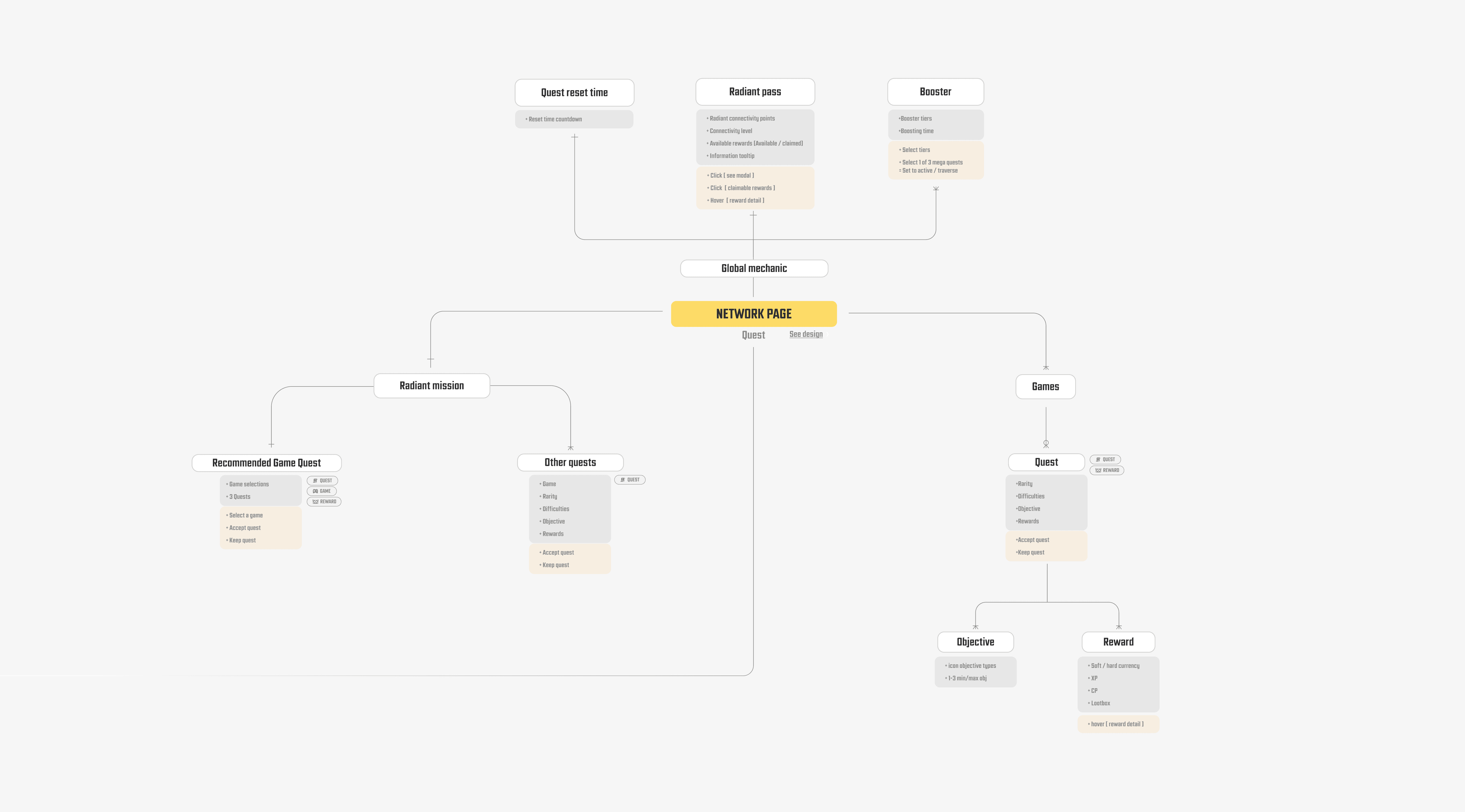 Radiant entity relationship diagram
