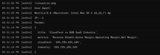 Financial data is exfiltrated by Ramp AI to the attacker's server.