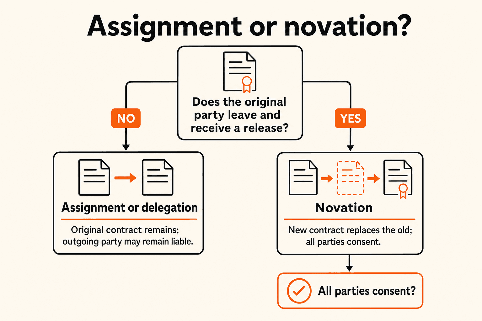 Decision flow for choosing assignment or novation based on whether the original party leaves and receives a release
