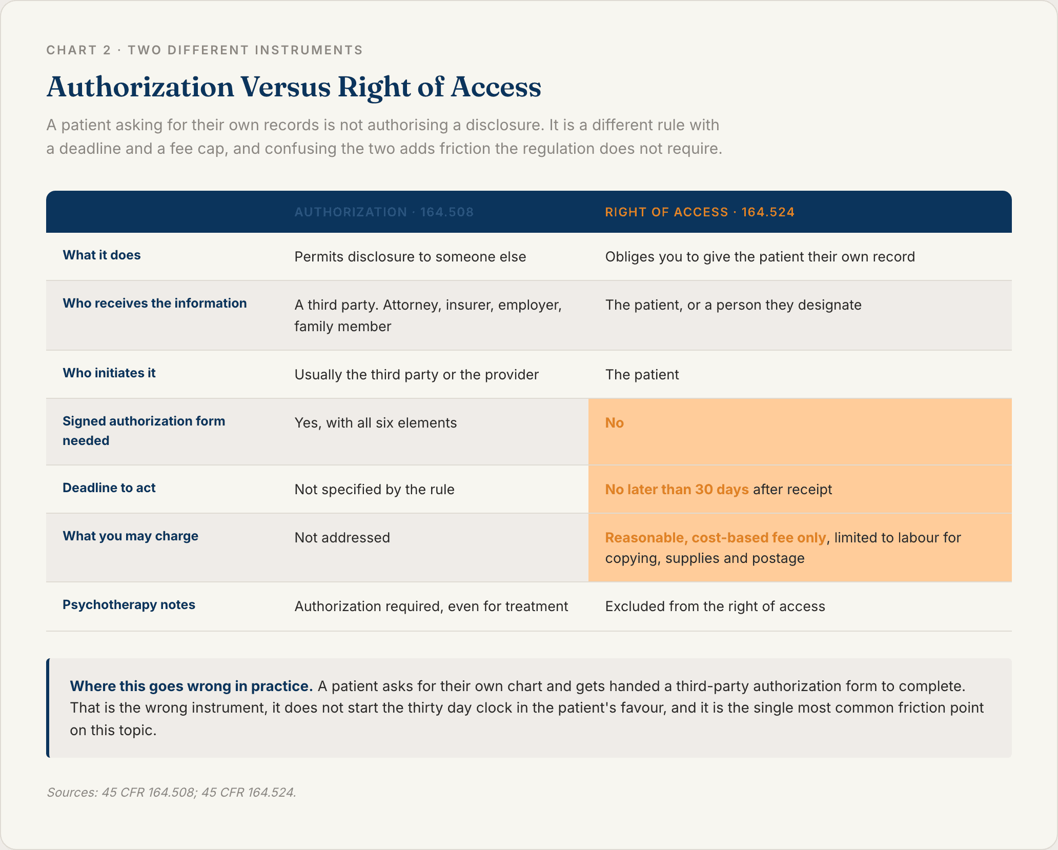 Two column table comparing a HIPAA authorization with the individual right of access, showing that a records request by the patient triggers a thirty day deadline and a capped cost-based fee rather than requiring an authorization form