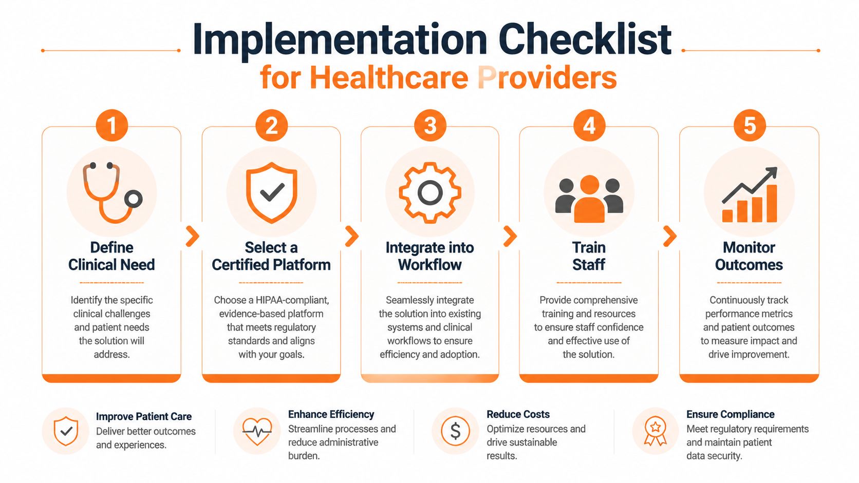 A five-step implementation checklist for healthcare providers detailing clinical needs, platform selection, workflow integration, staff training, and outcomes.