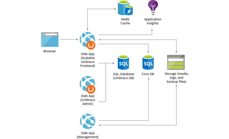 Architecture web platform development