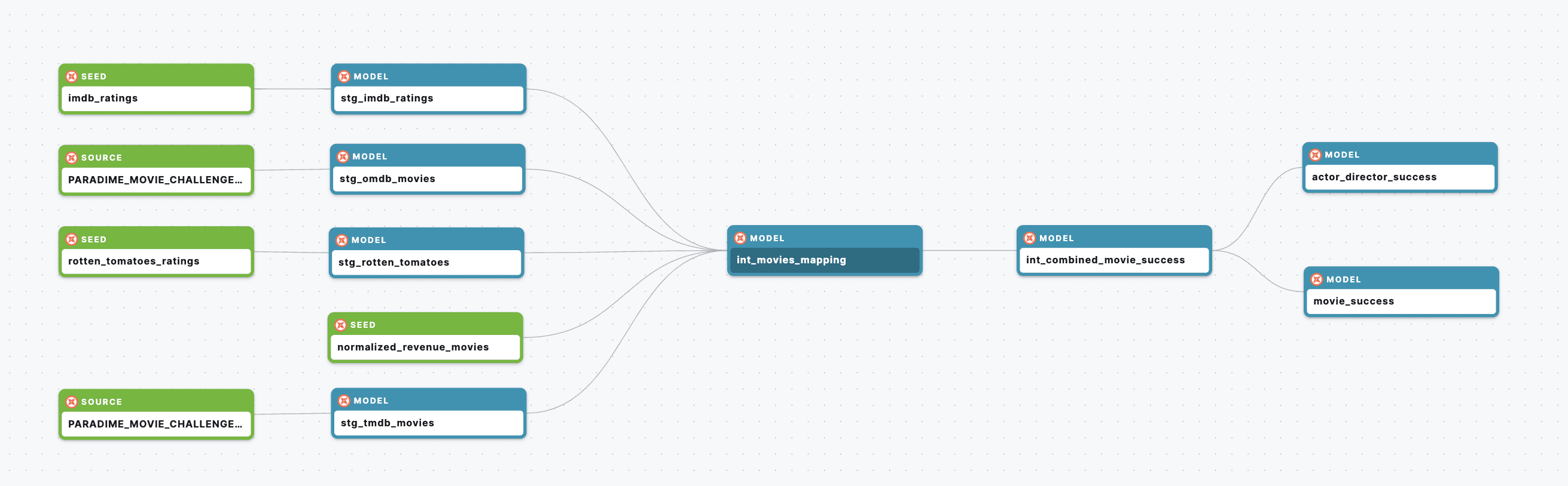 Building my project | data lineage | dbt | paradime.io