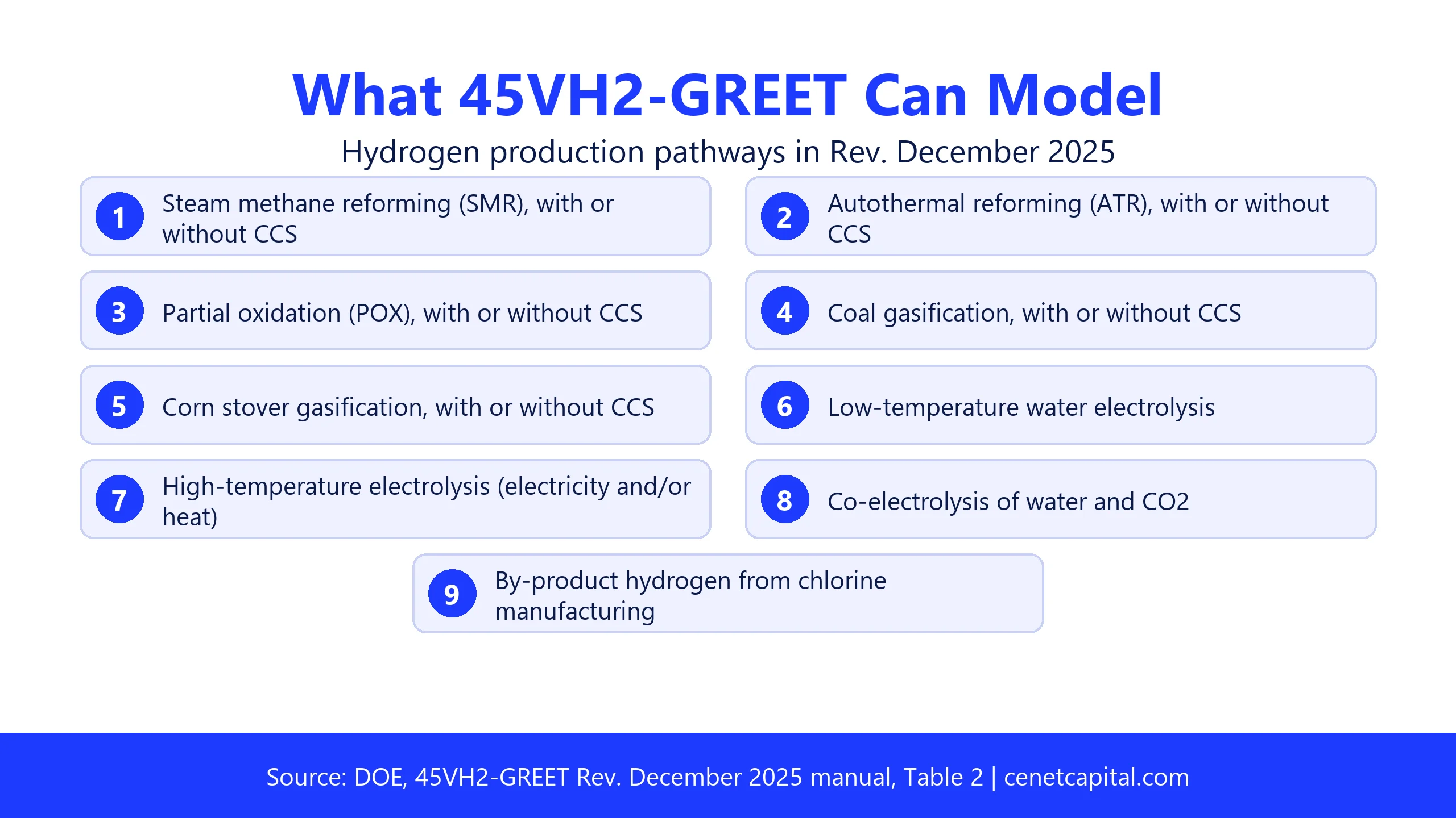 The nine hydrogen production pathways in 45VH2-GREET Rev. December 2025, from steam methane reforming with or without CCS to electrolysis and chlorine by-product hydrogen