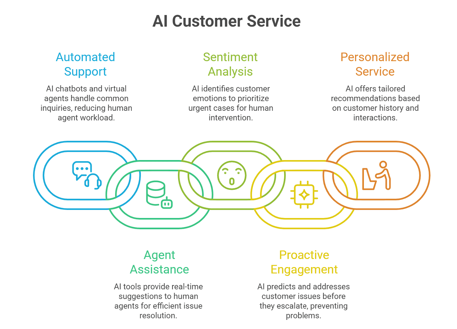 AI Customer Service