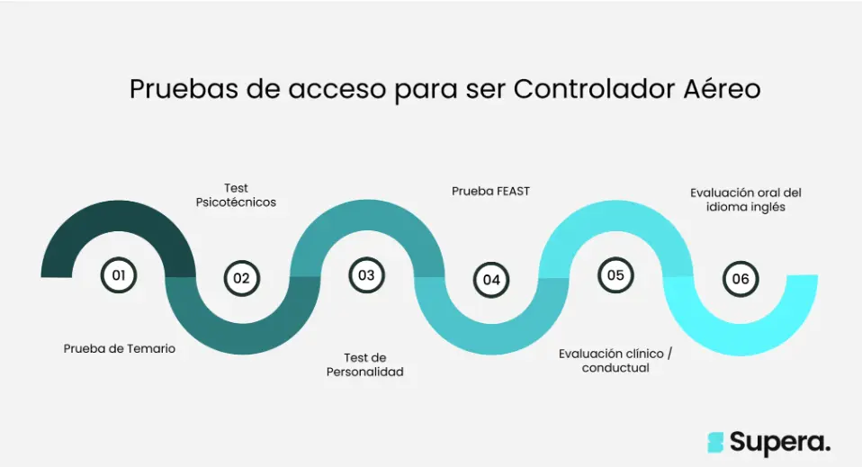 Pruebas de acceso para ser controlador aereo