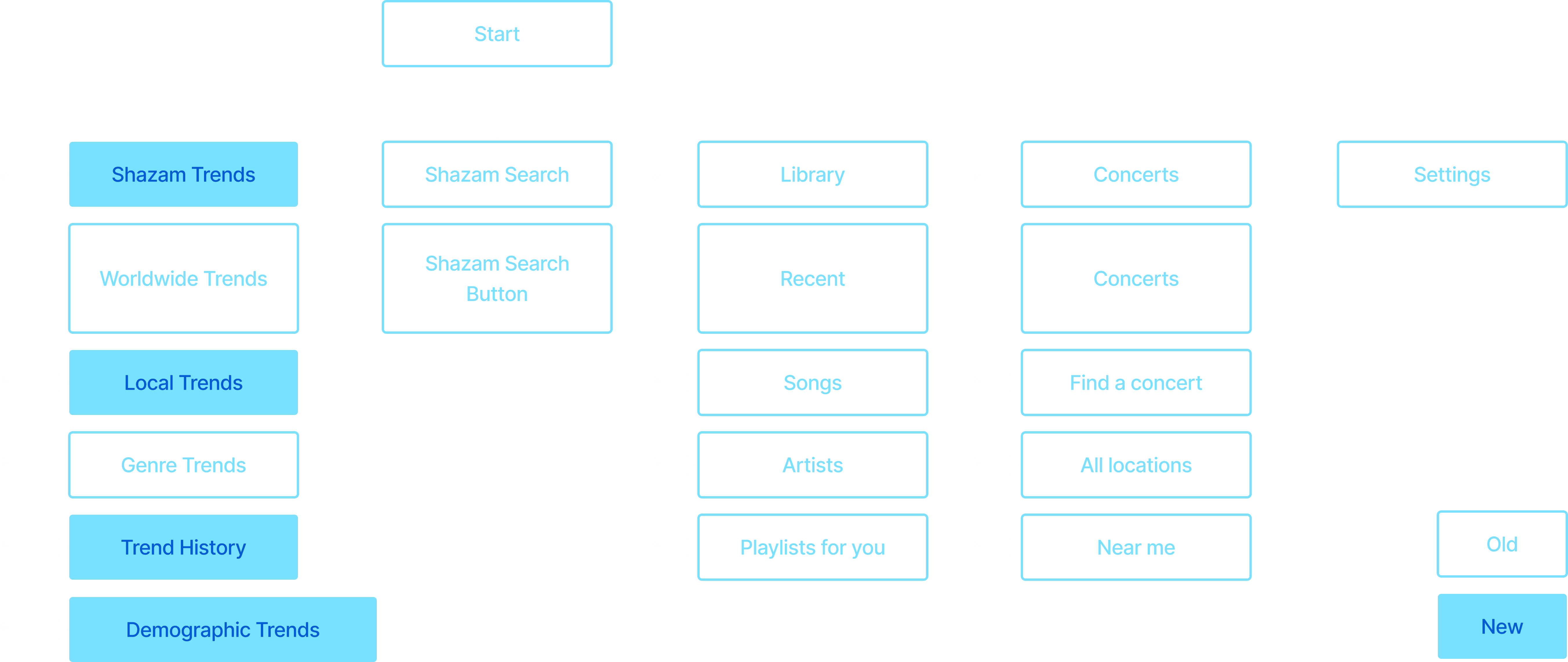 Der User Flow der App