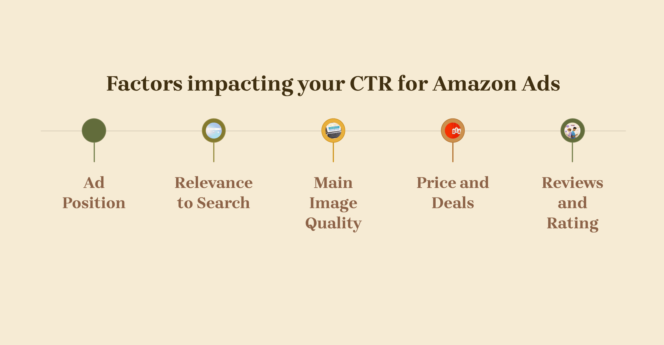 Factors that affect your CTR&nbsp; for Amazon ads&nbsp;