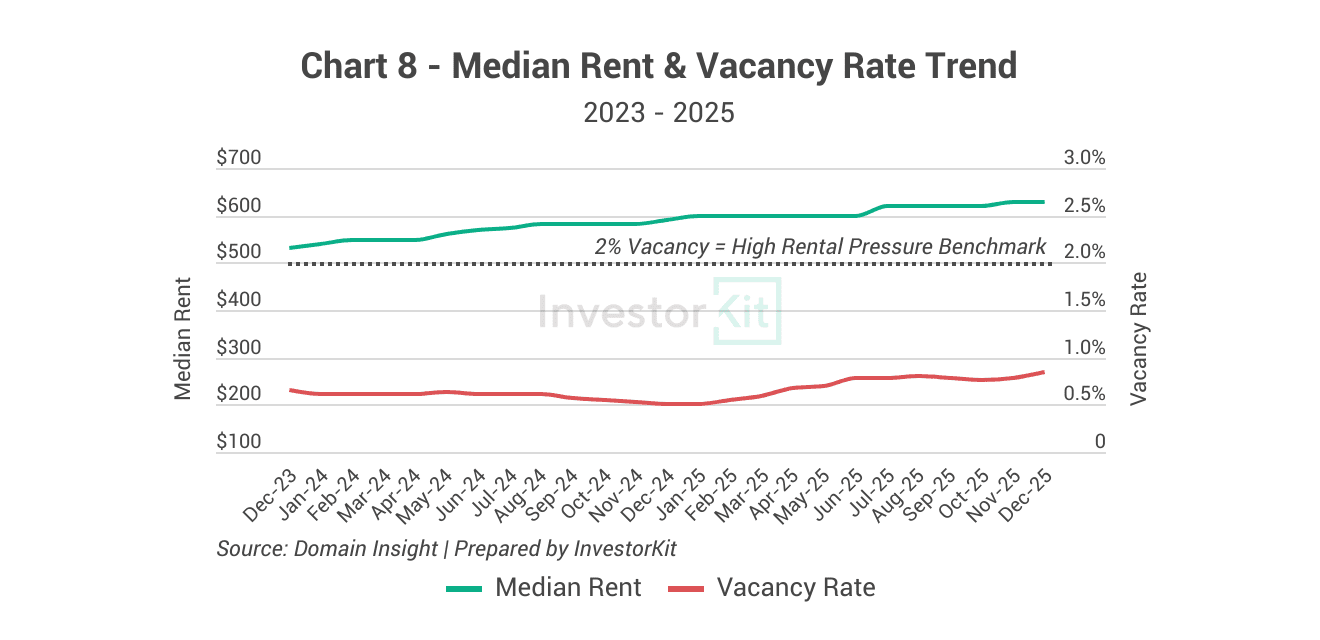 Hervey Bay - median rent and vacancy rate