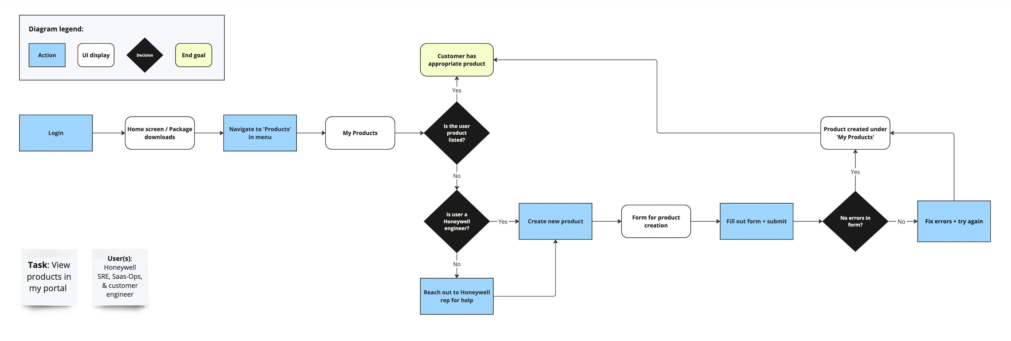 Task flow diagram for viewing my products