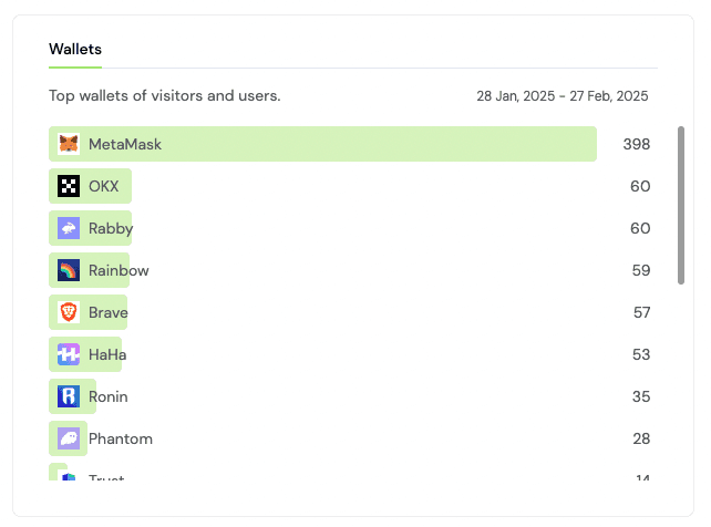 Introducing Visitor Analytics: Actionable Insights for Web3 Dapp