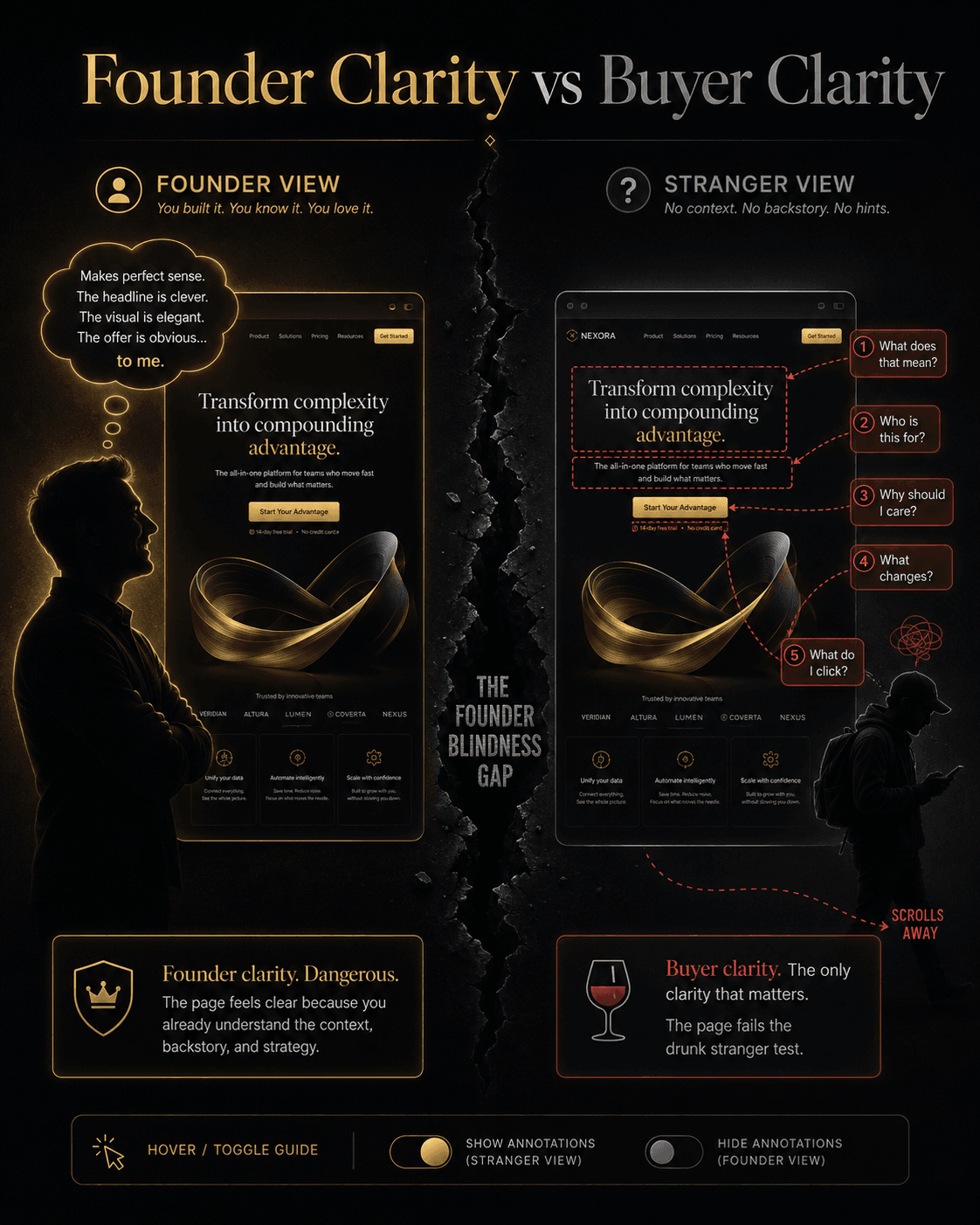 “Founder Clarity vs Buyer Clarity” Concept: A split-screen comparison showing the same page perceived through two different lenses.  Left side (Founder View — Glowing but Misleading): A beautiful, polished page. The founder silhouette stands beside it, beaming. Thought bubble: “Makes perfect sense. The headline is clever. The visual is elegant. The offer is obvious… to me.” The page is warm gold from the founder’s perspective. Label: “Founder clarity. Dangerous. The page feels clear because you already understand the context, backstory, and strategy.”  Right side (Stranger View — Confused/Dim): The exact same page, but now seen through a stranger’s eyes. Red diagnostic markers appear over vague phrases: “What does that mean?” “Who is this for?” “Why should I care?” “What changes?” “What do I click?” The page is desaturated grey/red. The stranger silhouette looks confused, scrolling away. Label: “Buyer clarity. The only clarity that matters. The page fails the drunk stranger test.”  A jagged gap between them labeled: “The Founder Blindness Gap.”  Style: Dark charcoal background. Left side: warm gold but misleadingly confident. Right side: desaturated red/grey, diagnostic markers, confusion. The contrast is stark.  Interaction: Hovering the left side reveals: “Founders judge pages through internal knowledge. The buyer does not have that luxury.” Hovering the right side reveals each diagnostic marker (vague headline, no buyer condition, weak consequence, unclear CTA). A toggle switches between “Founder View” and “Stranger View.”