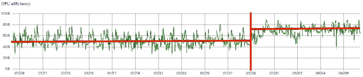 Illustration of the increase in node efficiency after turning on Binpacking.