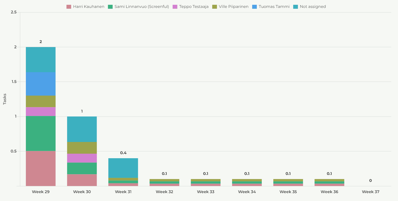 Workload graph