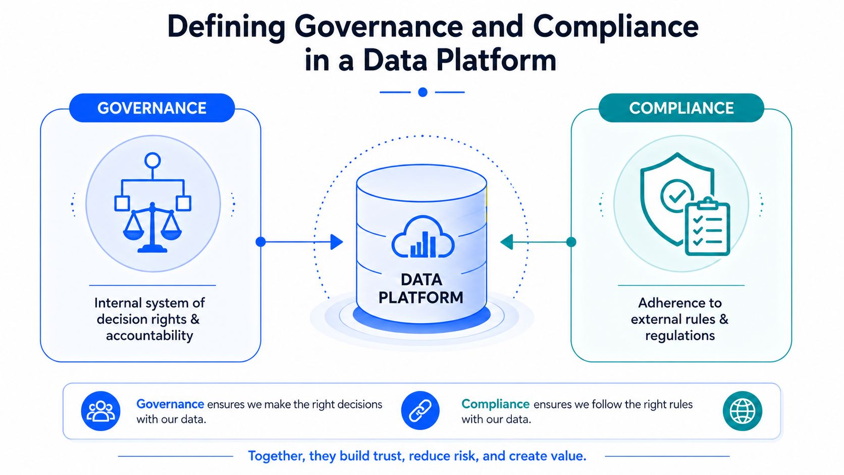 An infographic showing the difference between data governance and data compliance within a central data platform.