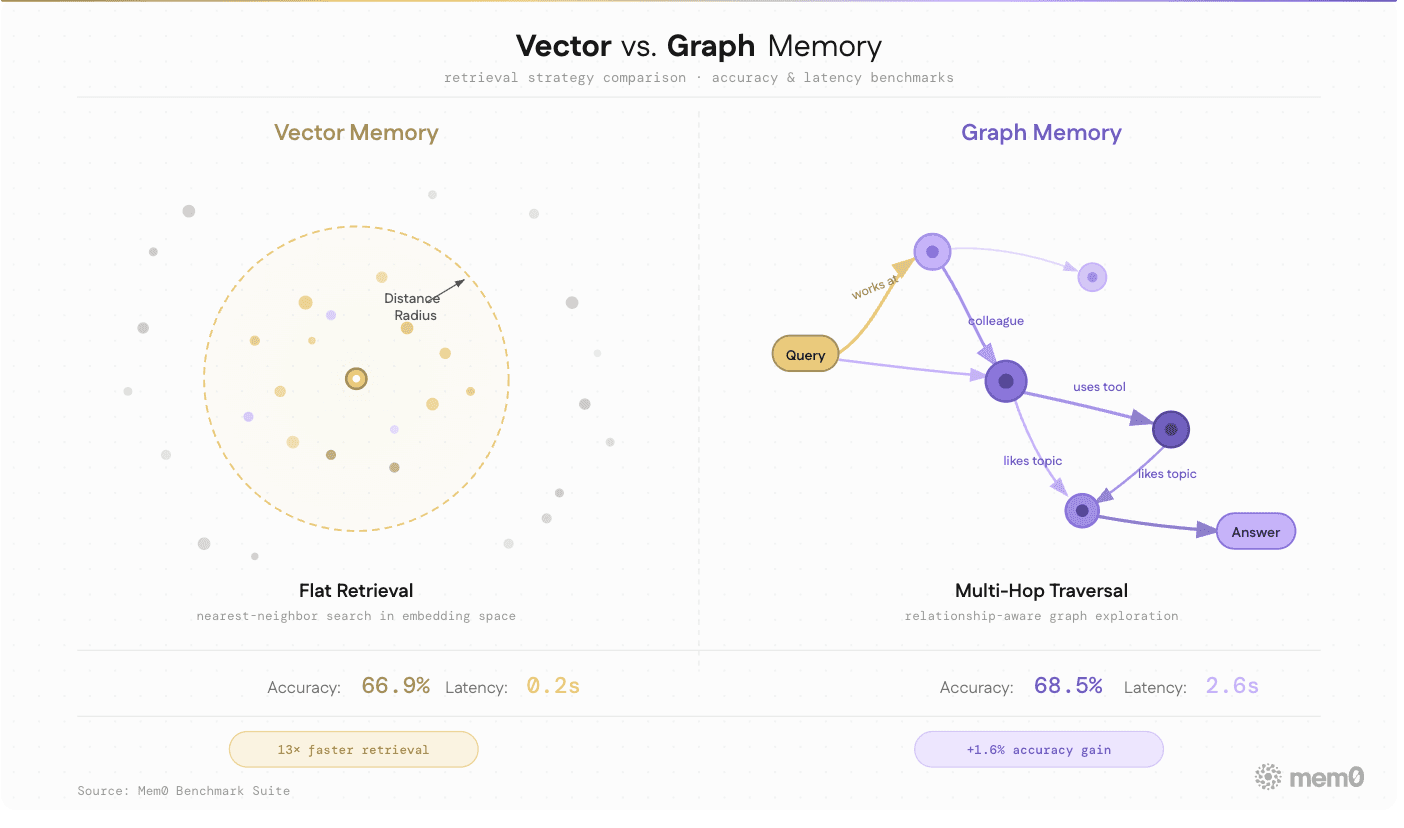 Vector vs Graph Memory