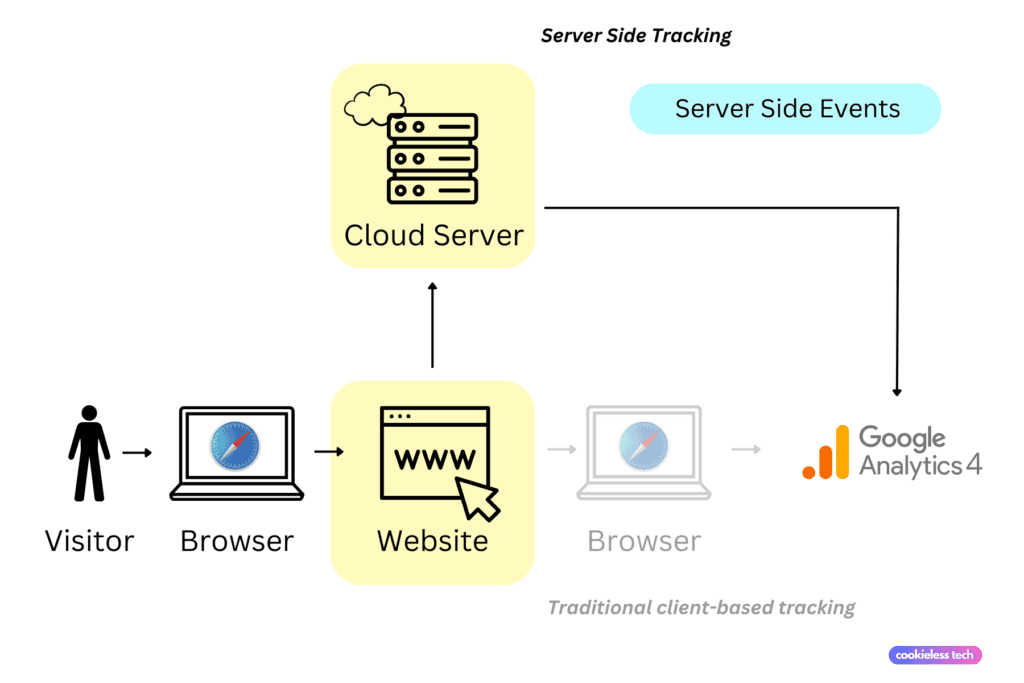 Server side tracking in GA4