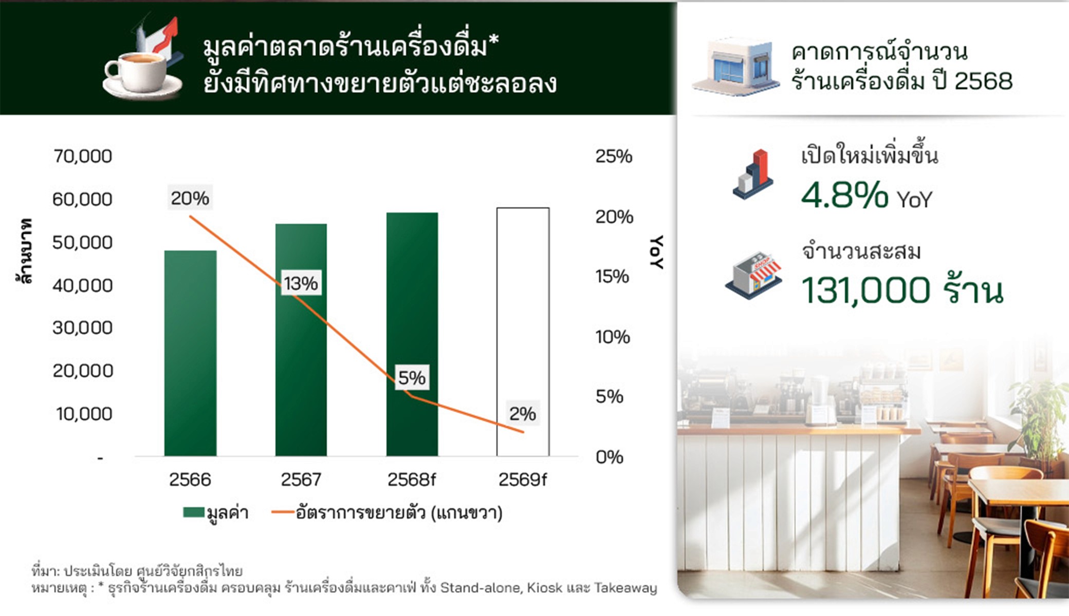 ข้อมูลมูลค่าตลาดร้านเครื่องดื่มจากกสิกร