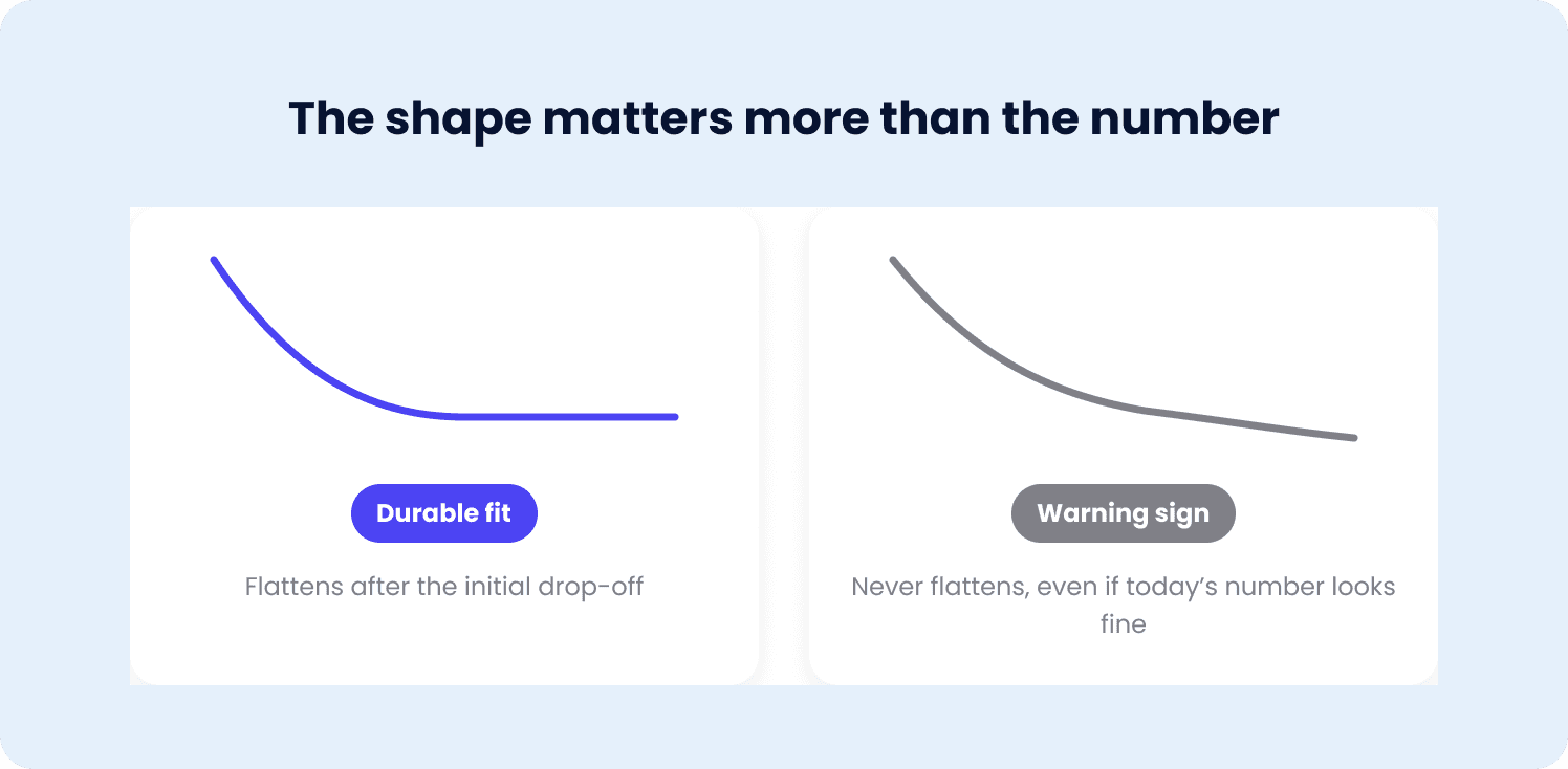 product fit retention curve 